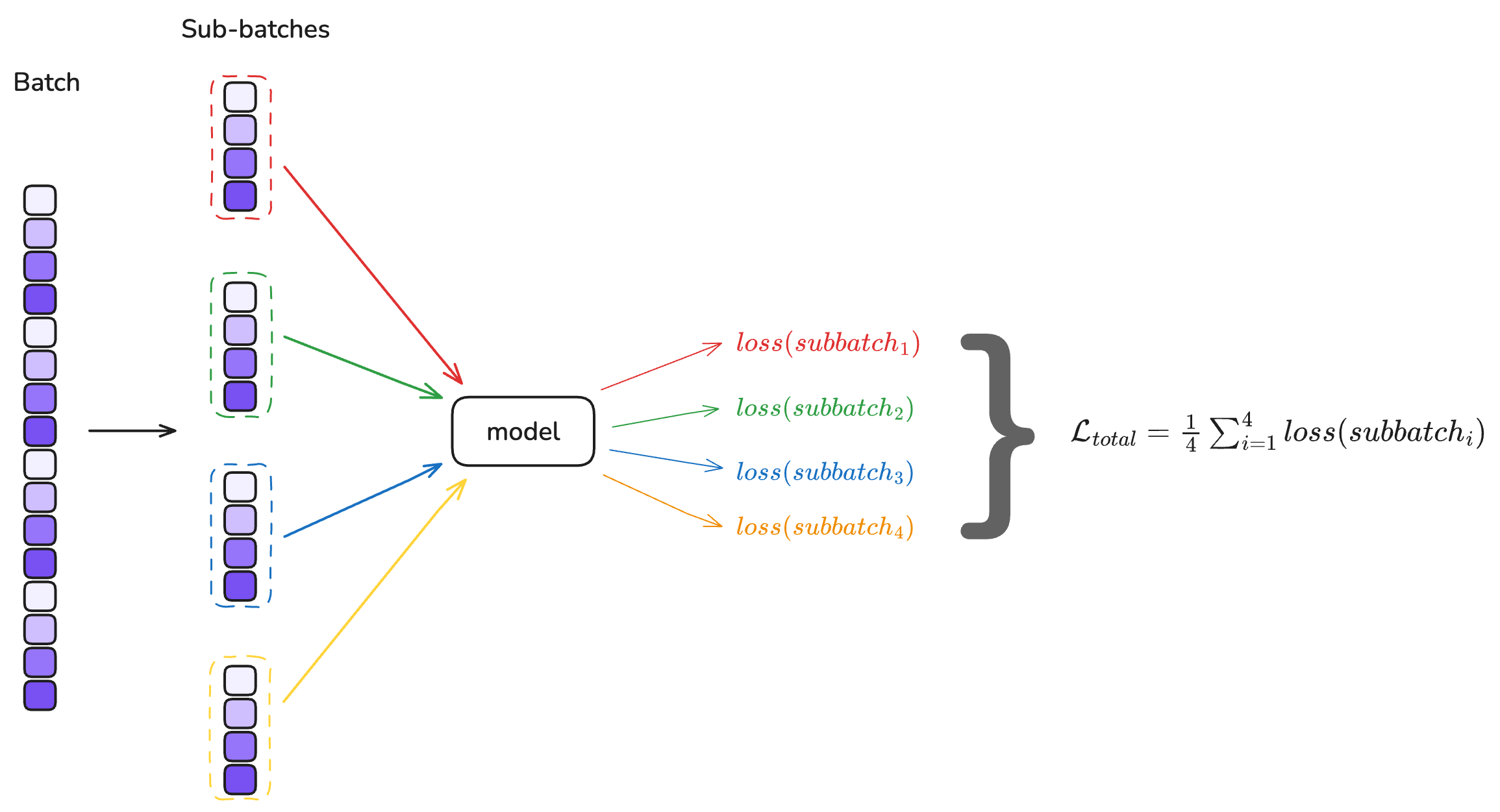 Gradient accumulation and KoLeo loss - Part 3/3