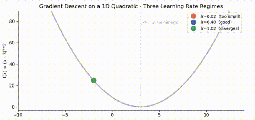 Learning Rate Techniques in Deep Learning
