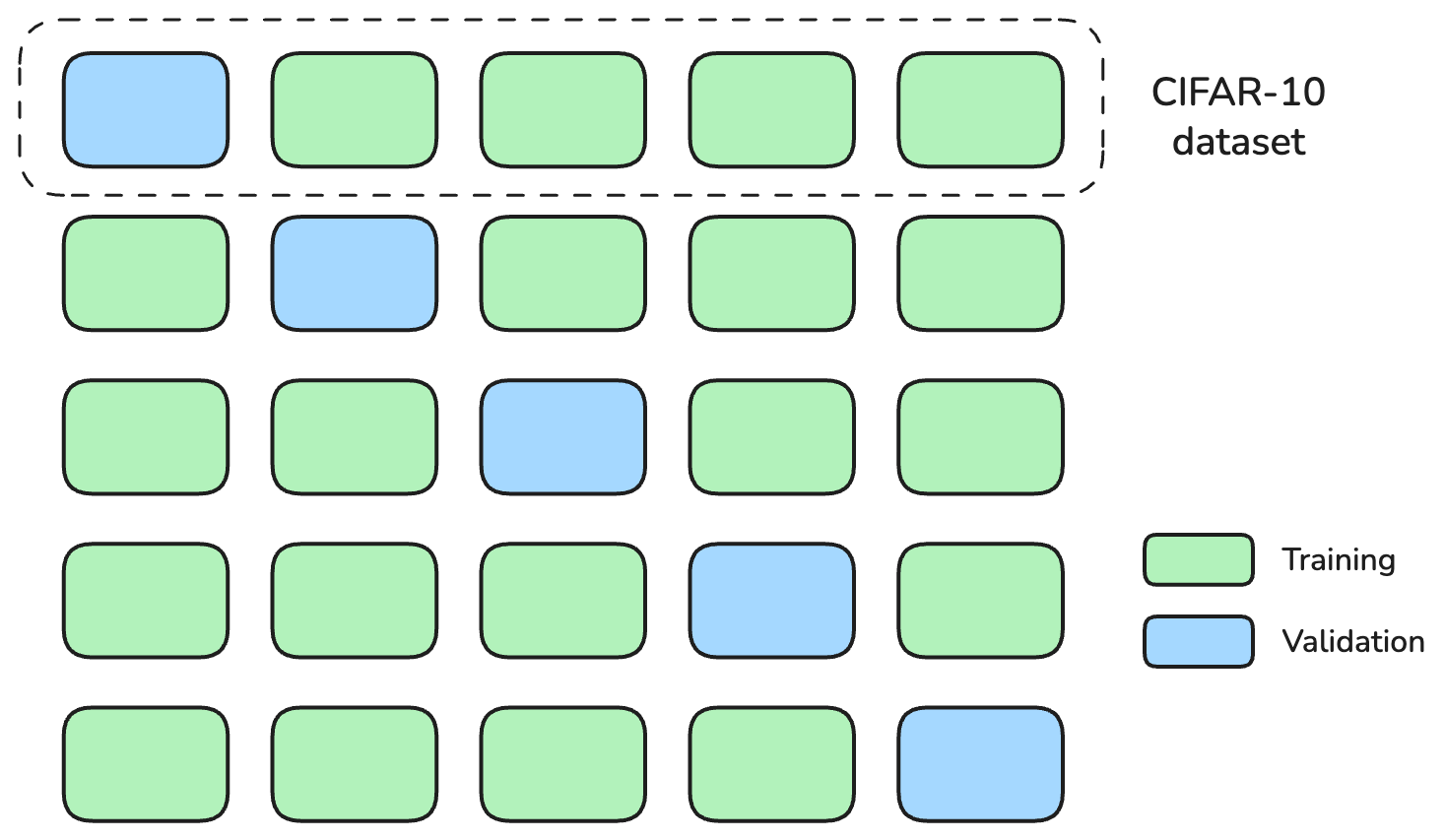 KFold illustration when k=5